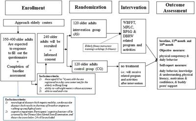 Physical literacy-based intervention for older adults: a cluster randomized controlled trial study protocol